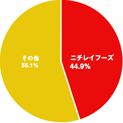 ニチレイフーズ 44.9% その他 55.1%