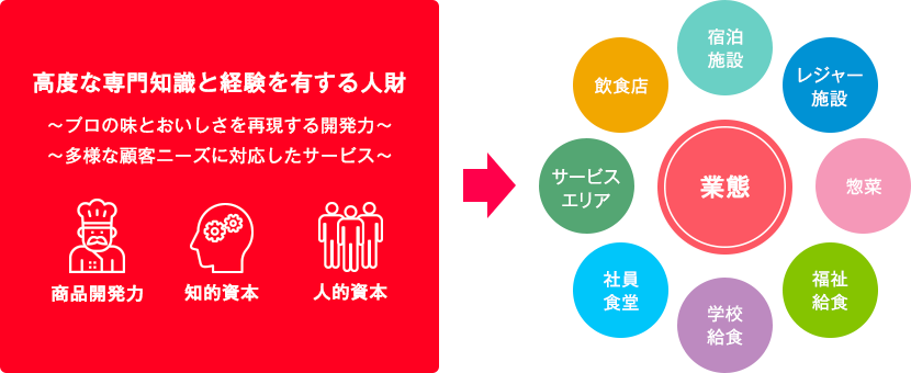 高度な専門知識と経験を有する人財 ～プロの味とおいしさを再現する開発力～ ～多様な顧客ニーズに対応したサービス～ 商品開発力 知的資本 人的資本 → 業態 宿泊施設 レジャー施設 惣菜 福祉給食 学校給食 社員食堂 サービスエリア 飲食店