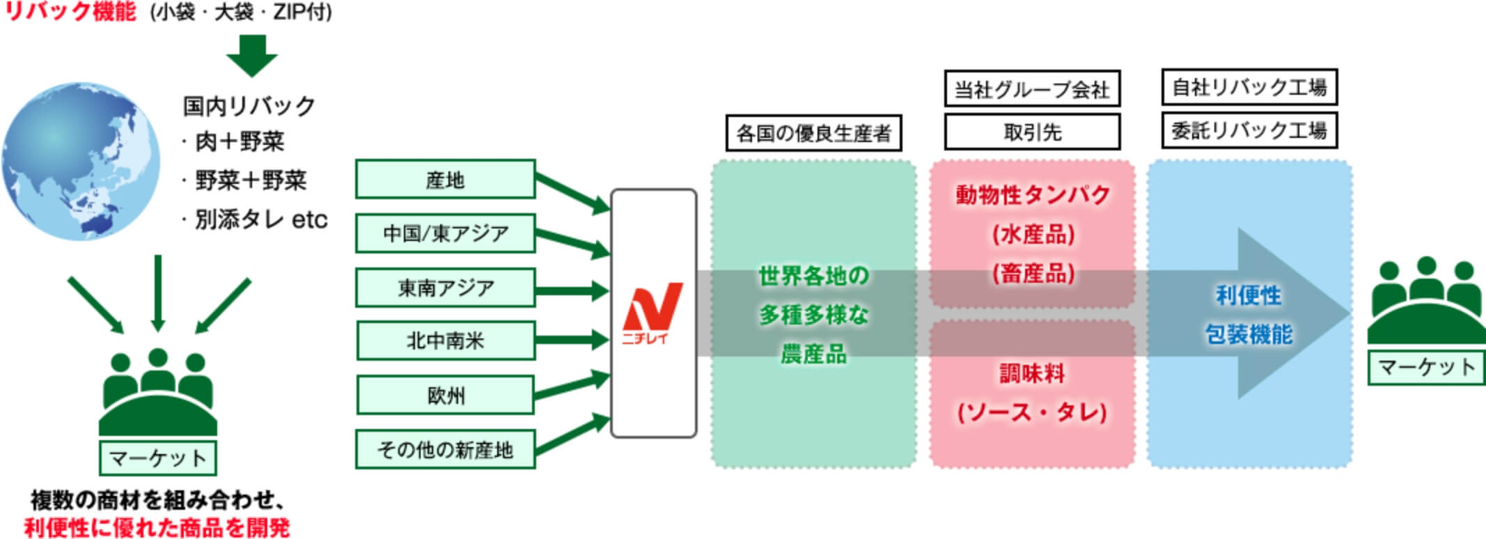 アッセンブルミールキットの説明図