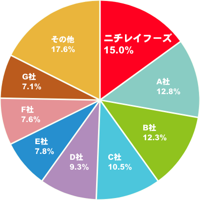 ニチレイフーズ 15.0% A社 12.8% B社 12.3% C社 10.5% D社 9.3% E社 7.8% F社 7.6% G社 7.1% その他 17.6%
