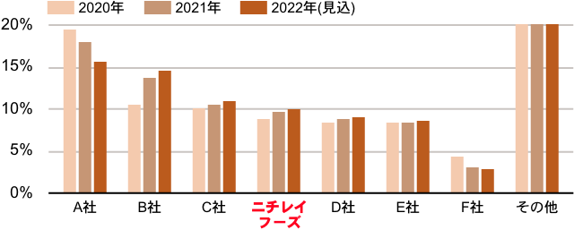 冷凍ハンバーグのメーカーシェア