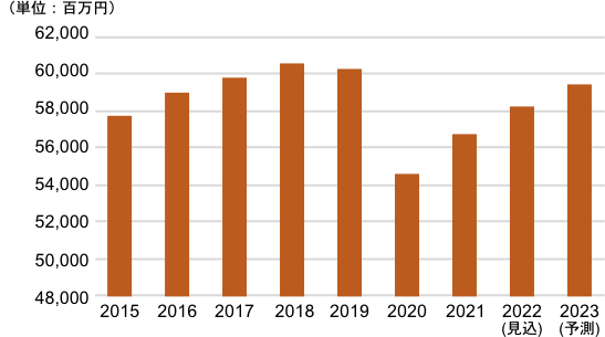 業務用冷凍ハンバーグ市場規模推移