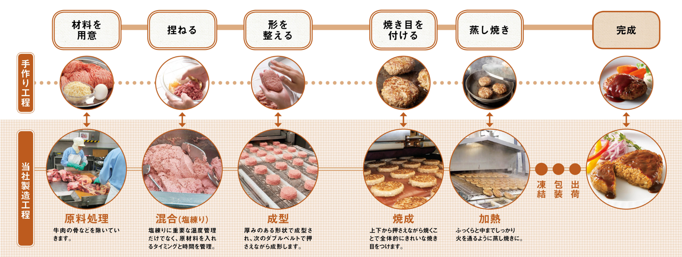冷凍ハンバーグの製造工程