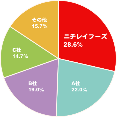 ニチレイフーズ 28.6% A社 22.0% B社 19.0% C社 14.7% その他 15.7%