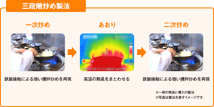三段階炒め製法 一次炒め 鉄鍋接触による強い攪拌炒めを再現 あおり 高温の熱風をまとわせる 二次炒め 鉄鍋接触による強い攪拌炒めを再現 ※一部の商品に導入の製法 ※写真は製法を表すイメージです。