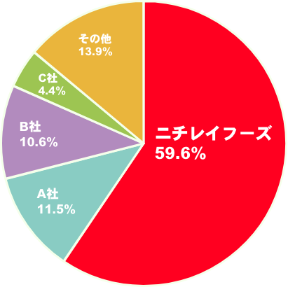 ニチレイフーズ 59.6% A社 11.5% B社 10.6% C社 4.4% その他 13.9%