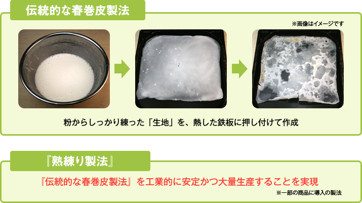 伝統的な春巻皮製法 粉からしっかり練った「生地」を、熱した鉄板に押し付けて作成 『熟練り製法』 『伝統的な春巻皮製法』を工業的に安定かつ大量生産することを実現 ※一部の商品に導入の製法