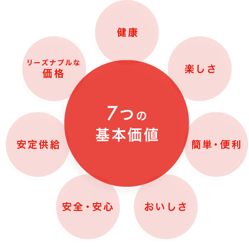 7つの基本価値の追求