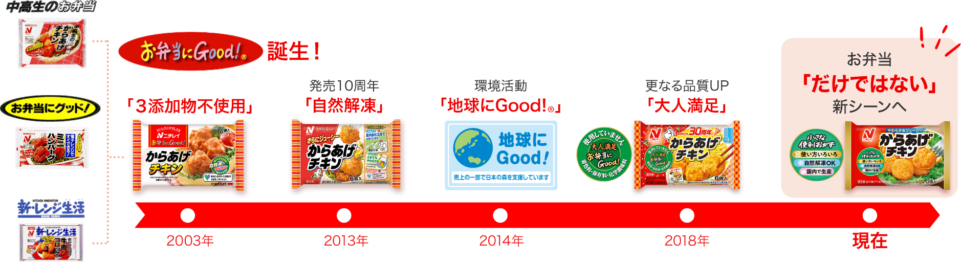 中高生のお弁当 お弁当にグッド！ 新・レンジ生活 お弁当にGood！&reg;誕生！ 2003年 「3添加物不使用」 2013年 発売10周年「自然解凍」 2014年 環境活動「地球にGood！&reg;」 2018年 更なる品質UP 「大人満足」 現在 お弁当「だけではない」新シーンへ