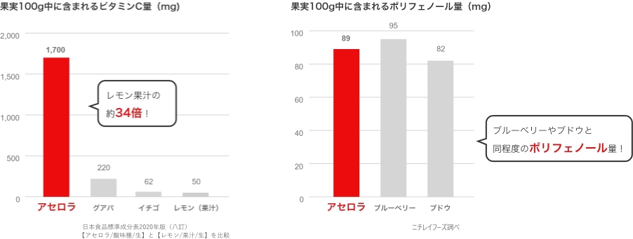 果実100g中に含まれるビタミンC量(mg) 果実100g中に含まれるポリエフェノール量(mg)