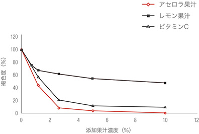 グラフ リンゴ果汁に対する褐変抑制効果