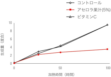 グラフ 柑橘果汁の香りの劣化防止効果