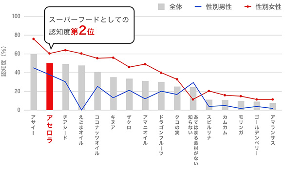 グラフ スーパーフードの食材認知度