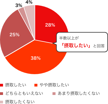 グラフ アセロラビタミンCの摂取意向