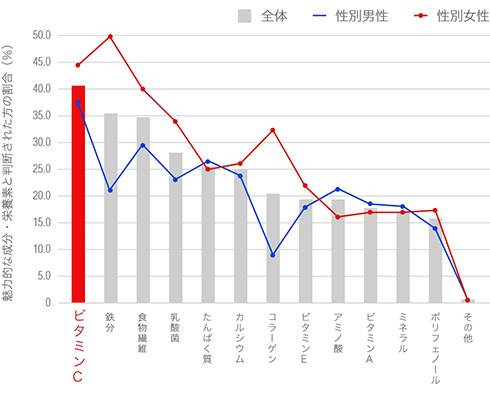 グラフ 食品に謳ってあると魅力的な成分・栄養素
