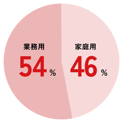 円グラフ：業務用54%、家庭用46%