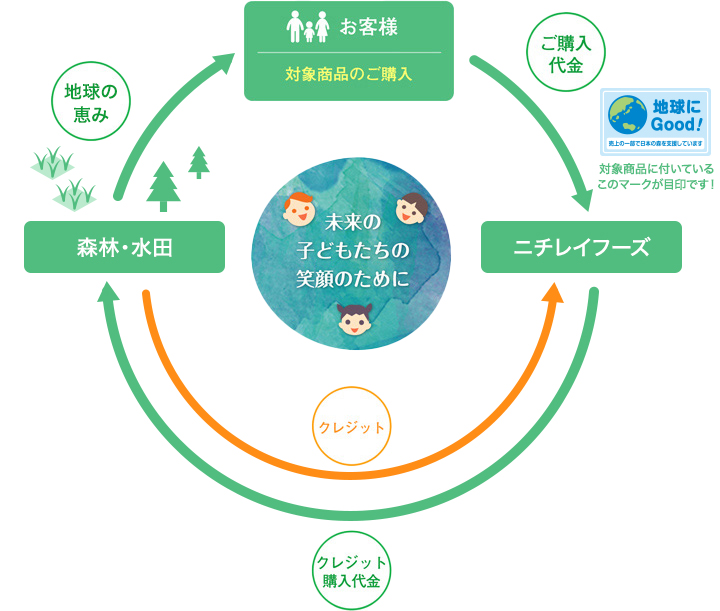 「地球にGood！&reg;」なサポートのしくみ