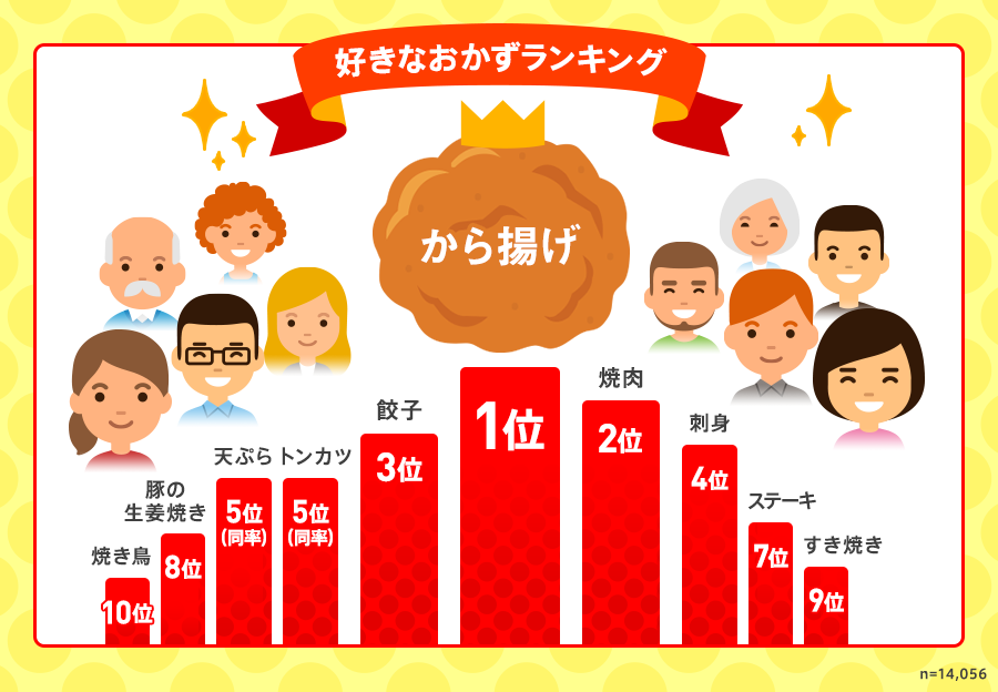 好きなおかずランキング 1位からあげ 2位焼肉 3位餃子 4位刺身 5位天ぷら(同率) 5位とんかつ(同率) 7位ステーキ 8位豚の生姜焼き 9位すき焼き 10位焼き鳥 n=14,056