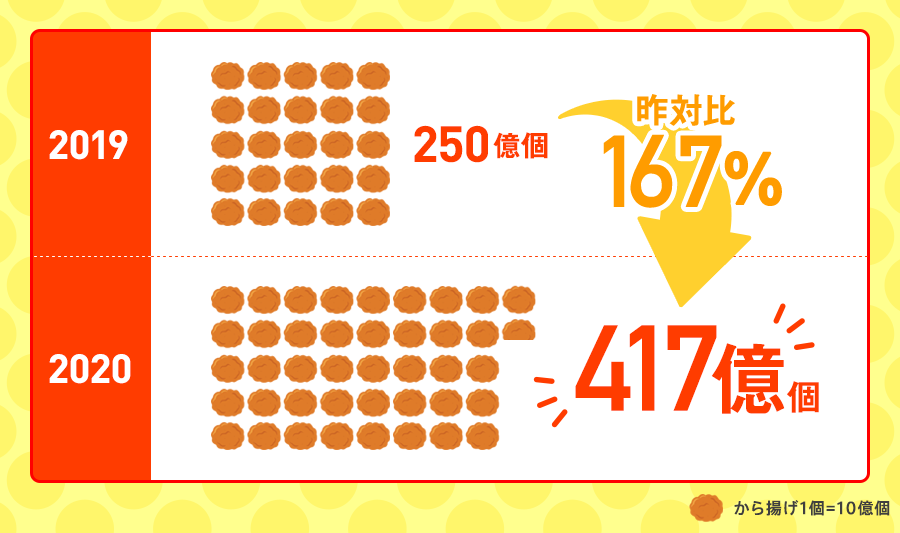 2019 250億個 2020 417億個 昨対比167%