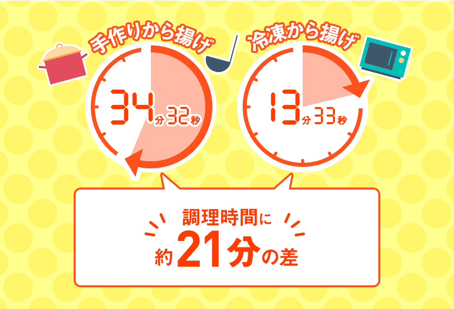 手作りから揚げ 34分32秒 冷凍から揚げ 13分33秒 調理時間に約21分の差