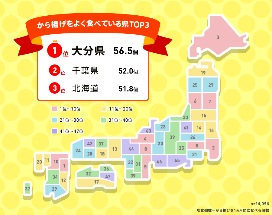 から揚げをよく食べている都道府県TOP3 1位 大分県 56.5個 2位 千葉県 52.0個 3位 北海道 51.8個 n=14,056 喫食個数＝から揚げを1ヵ月に食べる個数