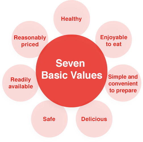 Healthy,Enjoyable to eat,Simple and convenient to prepare,Delicious,Safe,Readily available,Reasonably priced