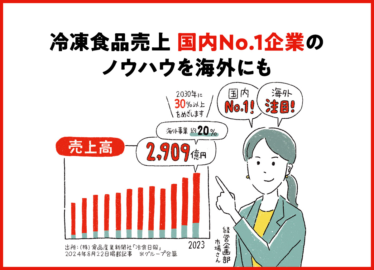 冷凍食品売上 国内No.1企業のノウハウを海外にも