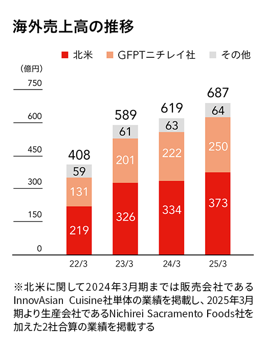 北米のアジアンフード市場で販売拡大を加速