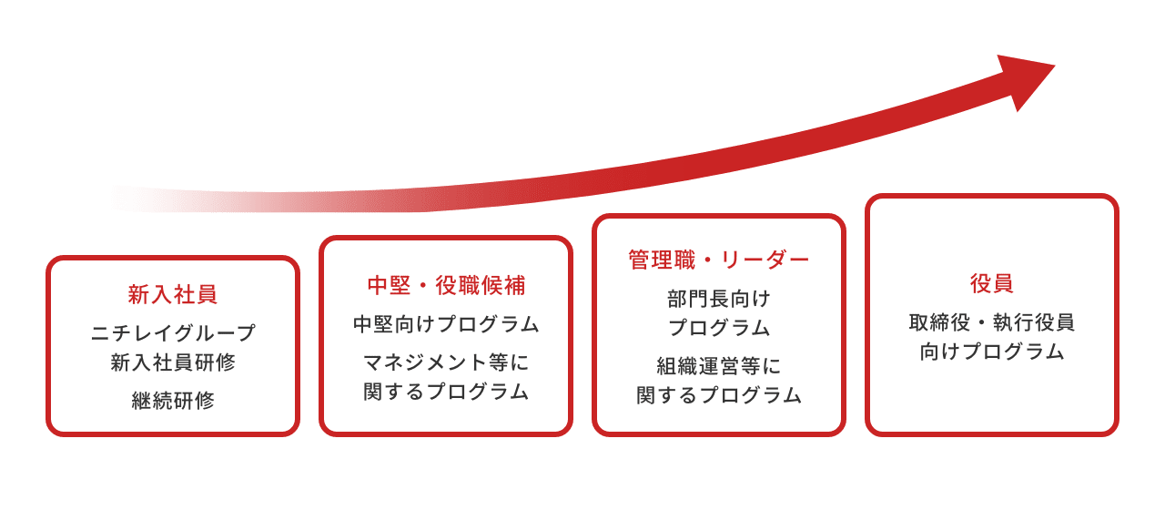 階層別・部門別プログラム
