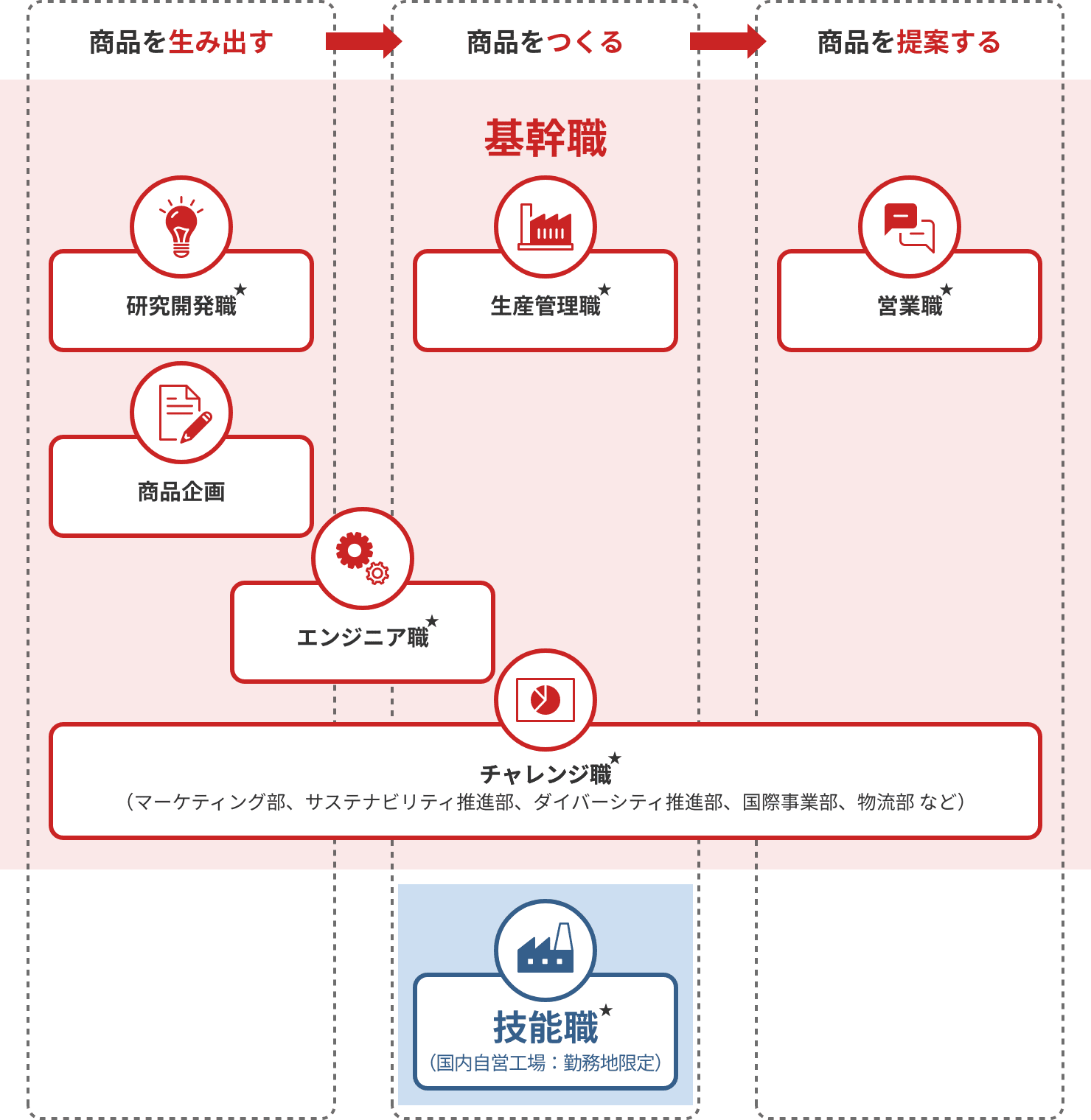 それぞれの職種の役割
