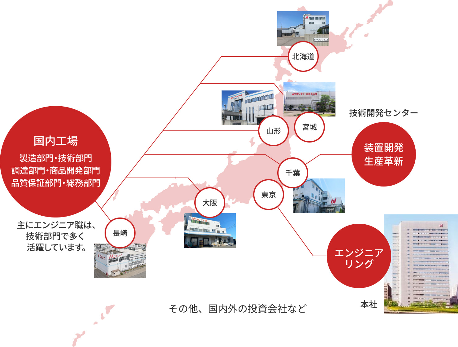 エンジニア職の主な活躍フィールド