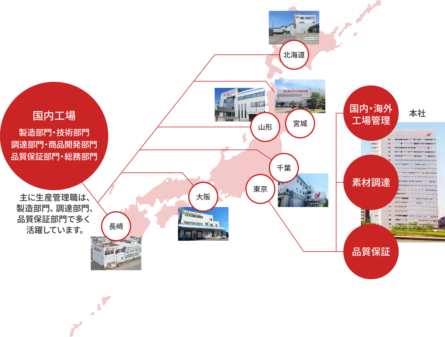 生産管理職の主な活躍フィールド